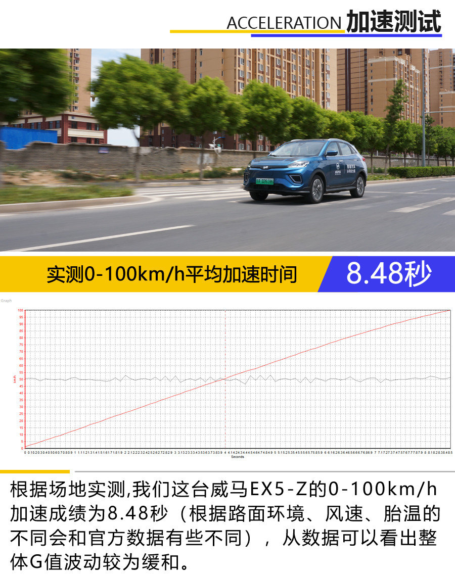 威马EX5-Z续航到底虚不虚？实测数据都在这