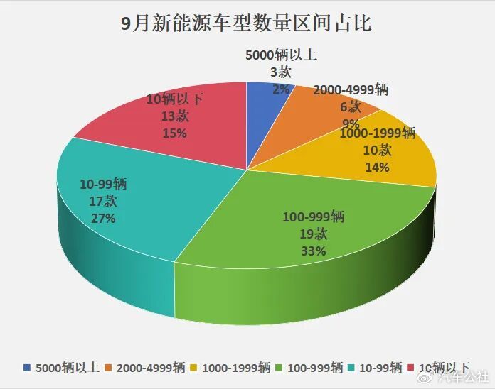 9月合资新能源：大众12款车，仅2款销量过千