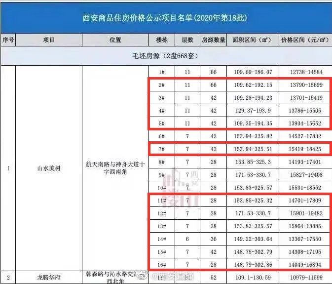 西安最难抢楼盘诞生 还有大批房源待入市 购房者理性看待