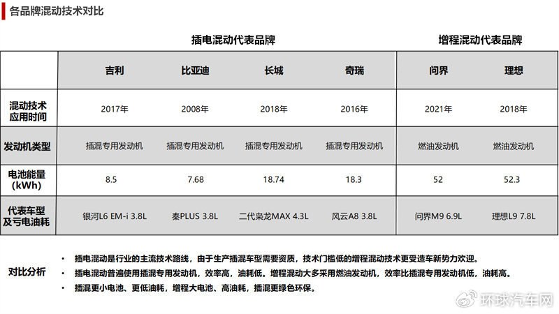 技术门槛决定选择，插电混动技术比增程更强更全面