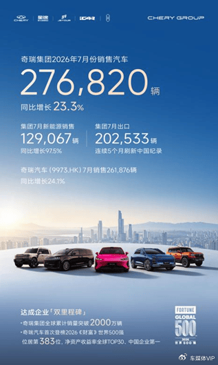 奇瑞集团7月销量27.7万辆，同比增长23.3%