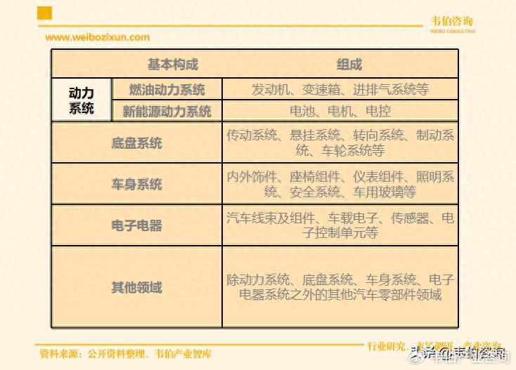韦伯咨询：《2026年中国汽车零部件行业专题调研与深度分析报告》