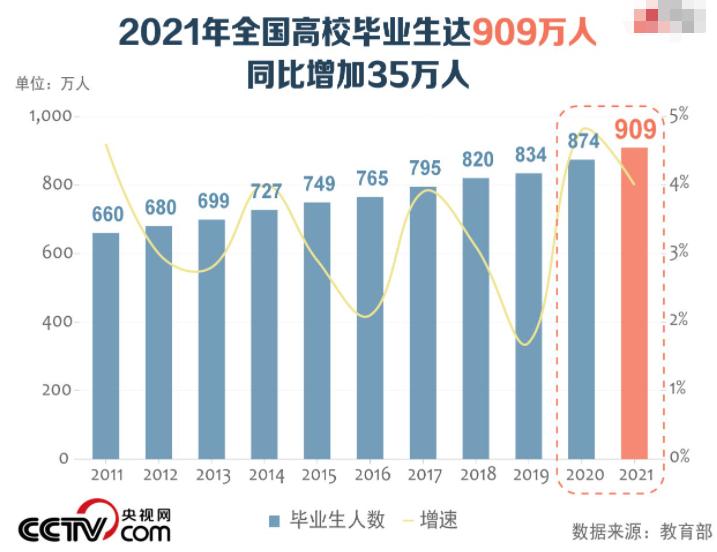 教育部发布:升学规模将进一步扩大,更加关注毕业生就业局势休闲区蓝鸢梦想 - Www.slyday.coM 教育部发布:升学规模将进一步扩大,更加关注毕业生就业局势休闲区蓝鸢梦想 - Www.slyday.coM
