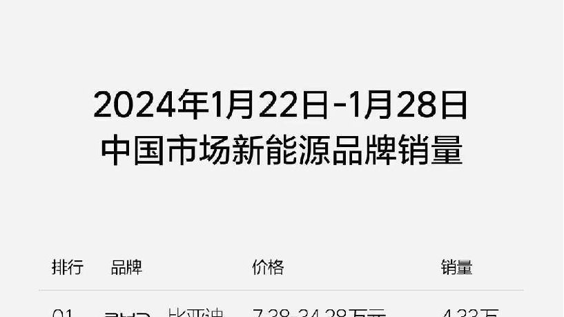 1月30日，国内新能源汽车品牌第四周（1月22日-1月28日）销量正式出炉