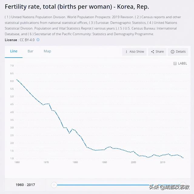 首尔人口跌回1987年！谁来挽救<a href=