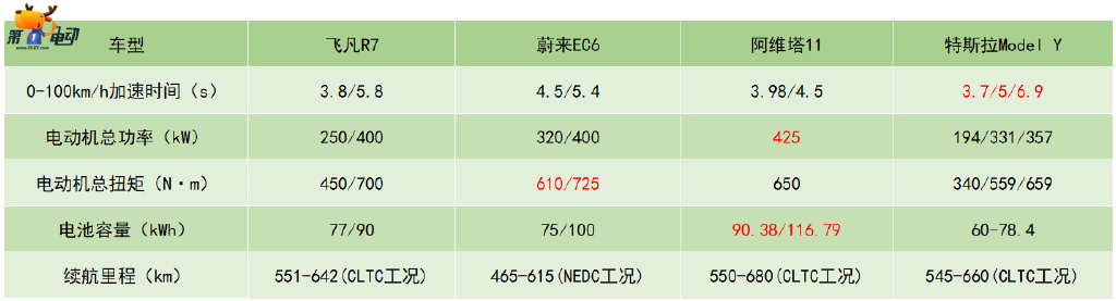 飞凡汽车憋了个大,R7这么“卷”谁是他的对手?休闲区蓝鸢梦想 - Www.slyday.coM 飞凡汽车憋了个大,R7这么“卷”谁是他的对手?休闲区蓝鸢梦想 - Www.slyday.coM