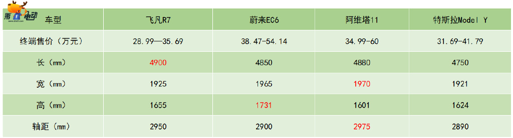 飞凡汽车憋了个大,R7这么“卷”谁是他的对手?休闲区蓝鸢梦想 - Www.slyday.coM 飞凡汽车憋了个大,R7这么“卷”谁是他的对手?休闲区蓝鸢梦想 - Www.slyday.coM