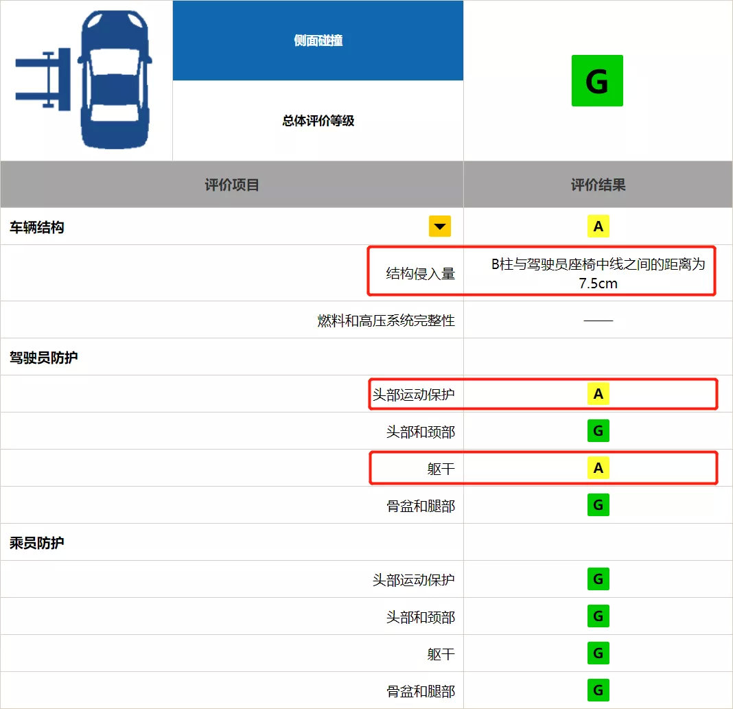 美系车就一定安全？别克君威中保研碰撞成绩公布！