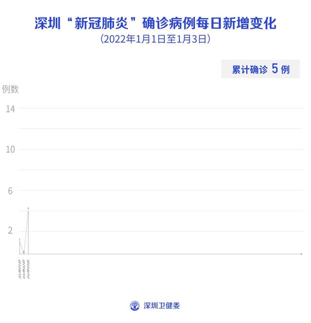 1月3日深圳新增境外输入4例确诊病例!西安通报“微信群馒头涨价”,2人被行拘7日休闲区蓝鸢梦想 - Www.slyday.coM 1月3日深圳新增境外输入4例确诊病例!西安通报“微信群馒头涨价”,2人被行拘7日休闲区蓝鸢梦想 - Www.slyday.coM
