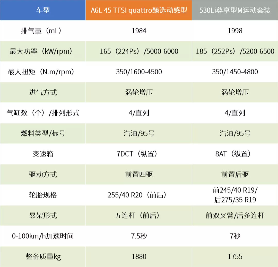 王终见王！50万元豪华C级轿车买奥迪A6L还是宝马5系