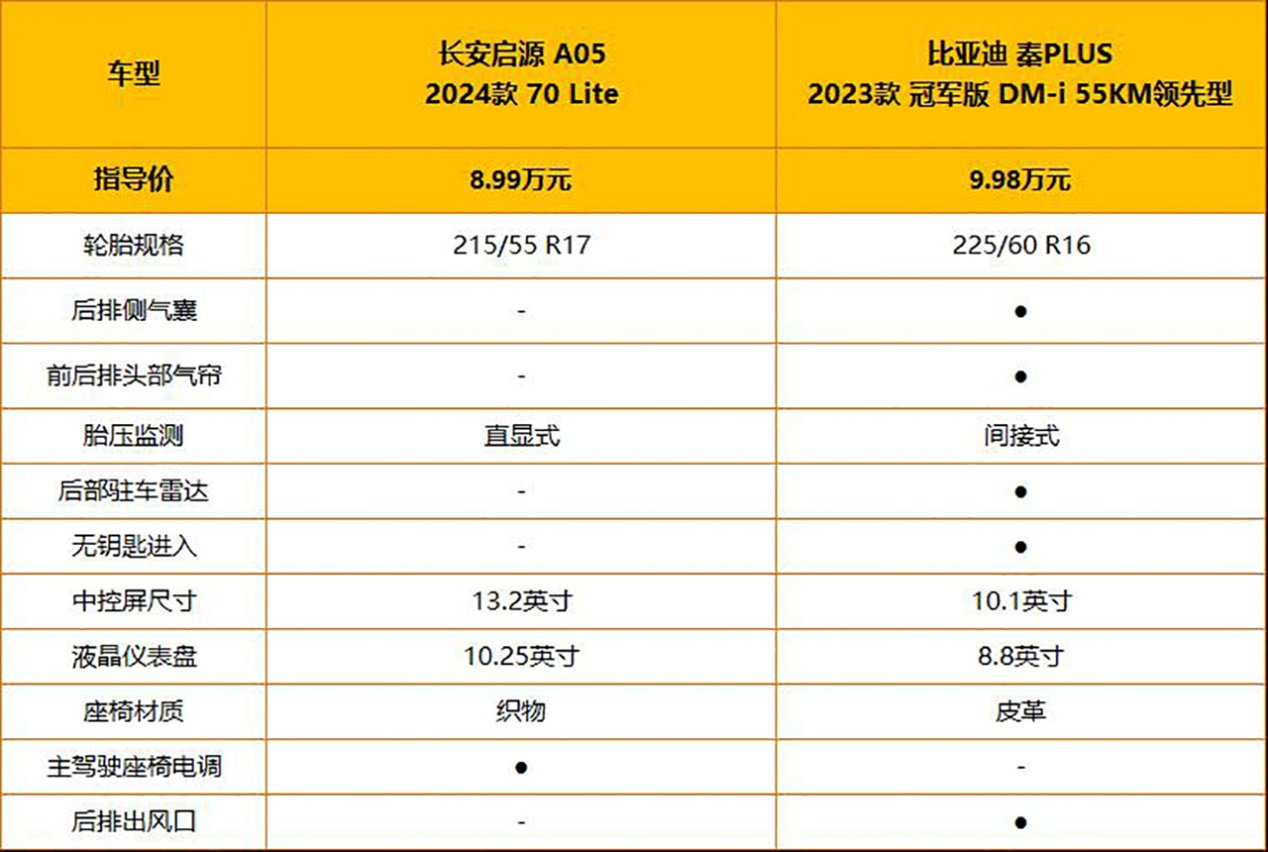 比亚迪秦PLUS DM-i最强竞争对手 8.99万的长安启源A05值不值得买?