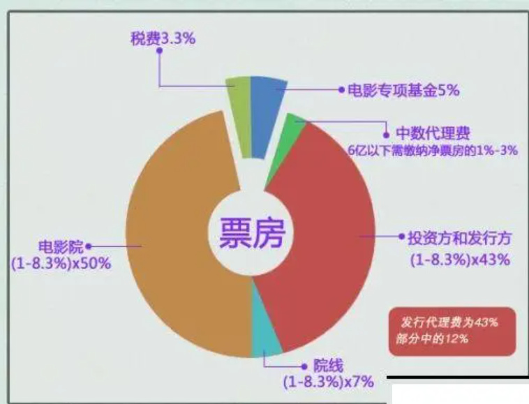 如何科学判断一部影片的投资与回报