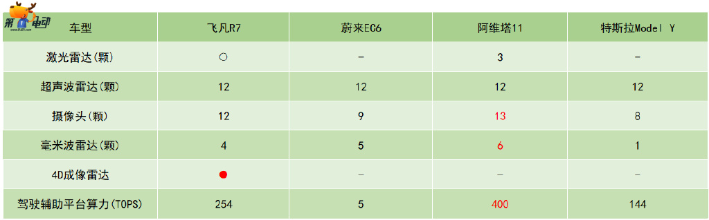 飞凡汽车憋了个大,R7这么“卷”谁是他的对手?休闲区蓝鸢梦想 - Www.slyday.coM 飞凡汽车憋了个大,R7这么“卷”谁是他的对手?休闲区蓝鸢梦想 - Www.slyday.coM