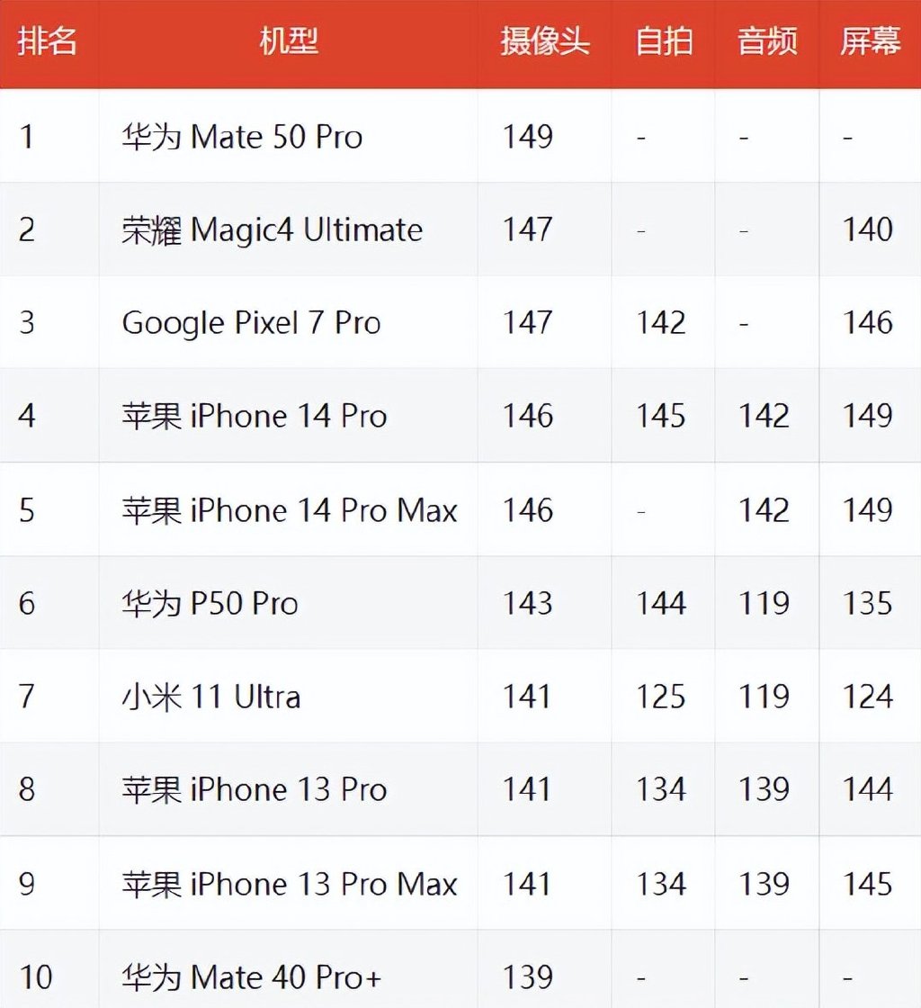 DXO公布谷歌Pixel 7影像成绩，打败小米、苹果，你信吗？  第5张
