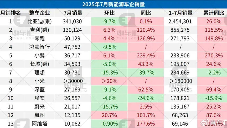 7月新能源汽车销量出炉：比亚迪34.1万辆、吉利13万辆、零跑5万辆……