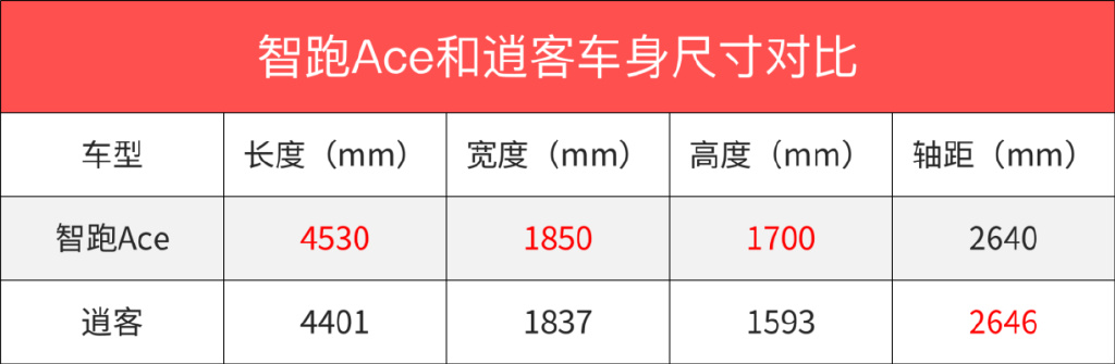 15万买合资家用SUV,这两款99%的人都绕不过!