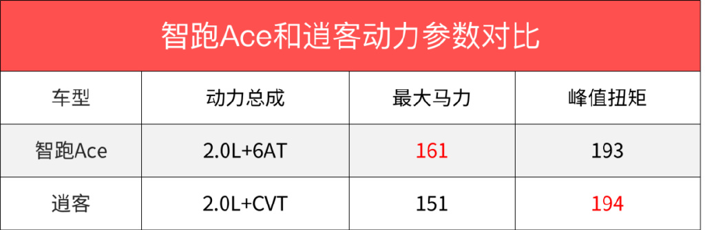 15万买合资家用SUV,这两款99%的人都绕不过!