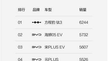 方程豹豹5问鼎硬派越野销量冠军，钛3跃升A级纯电SUV标杆​​