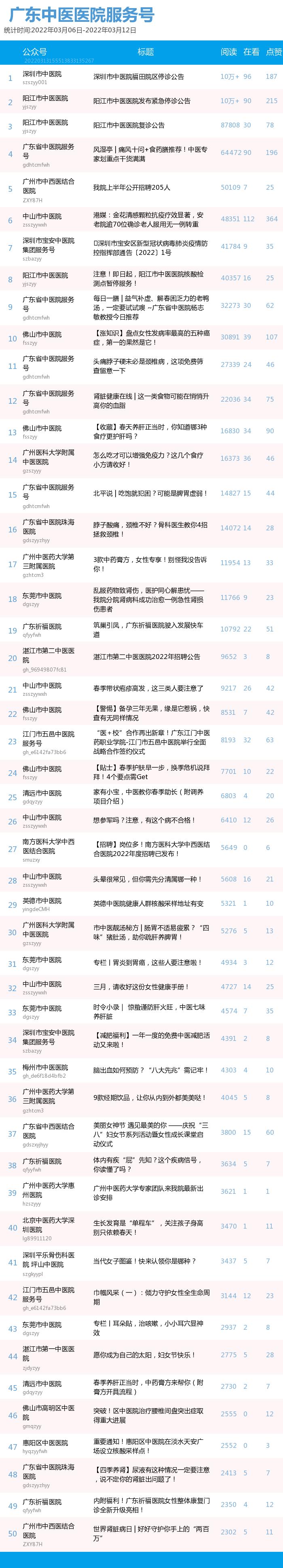 华润平台-华润平台注册-华润平台登录(广东福彩公众号投注)榜单|广东中医药机构微信公众号周榜(03.06—03.12),
