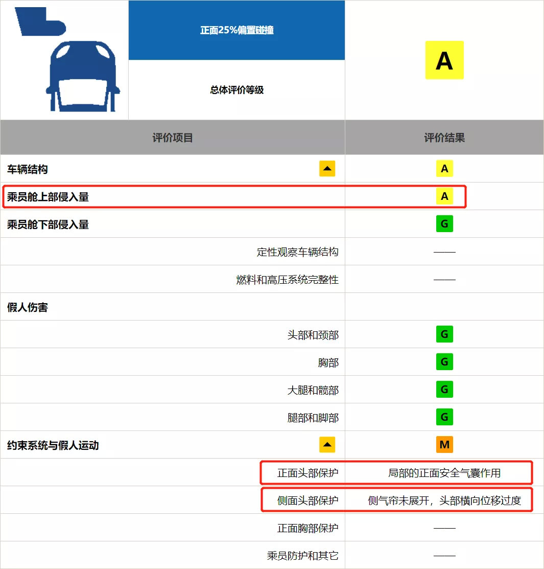 美系车就一定安全？别克君威中保研碰撞成绩公布！