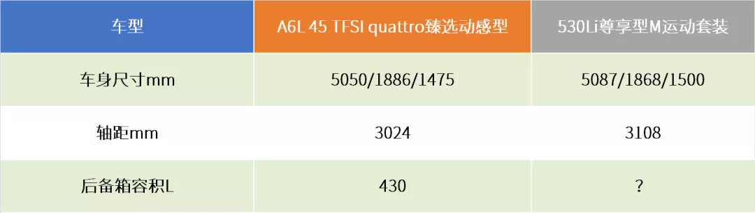 王终见王！50万元豪华C级轿车买奥迪A6L还是宝马5系