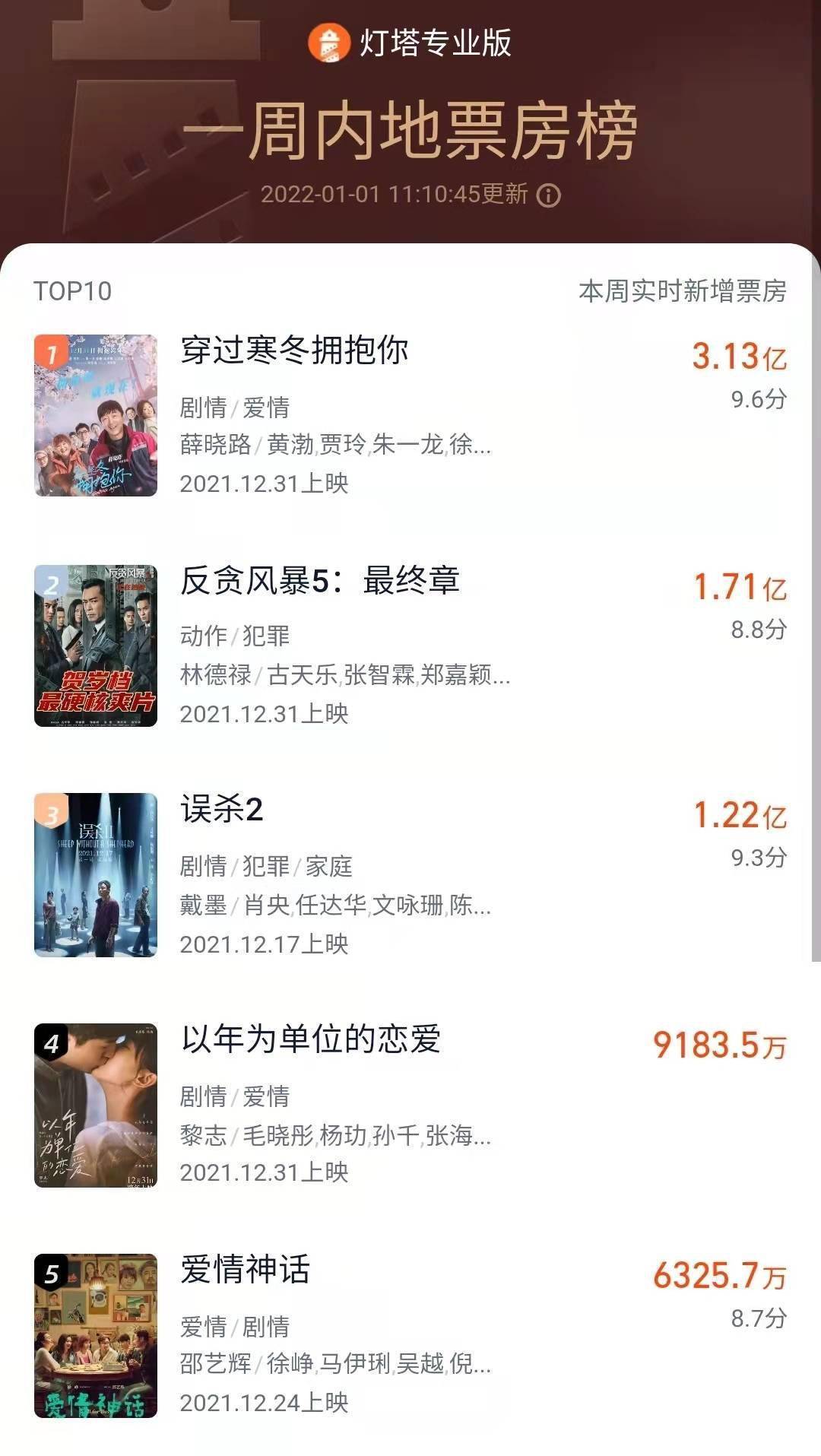 2022年元旦档首日票房破亿!黄渤、贾玲主演影片一路领跑,已打破16项影史纪录!休闲区蓝鸢梦想 - Www.slyday.coM 2022年元旦档首日票房破亿!黄渤、贾玲主演影片一路领跑,已打破16项影史纪录!休闲区蓝鸢梦想 - Www.slyday.coM