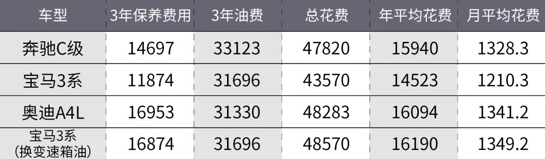 花30万买BBA，小康家庭养得起吗？