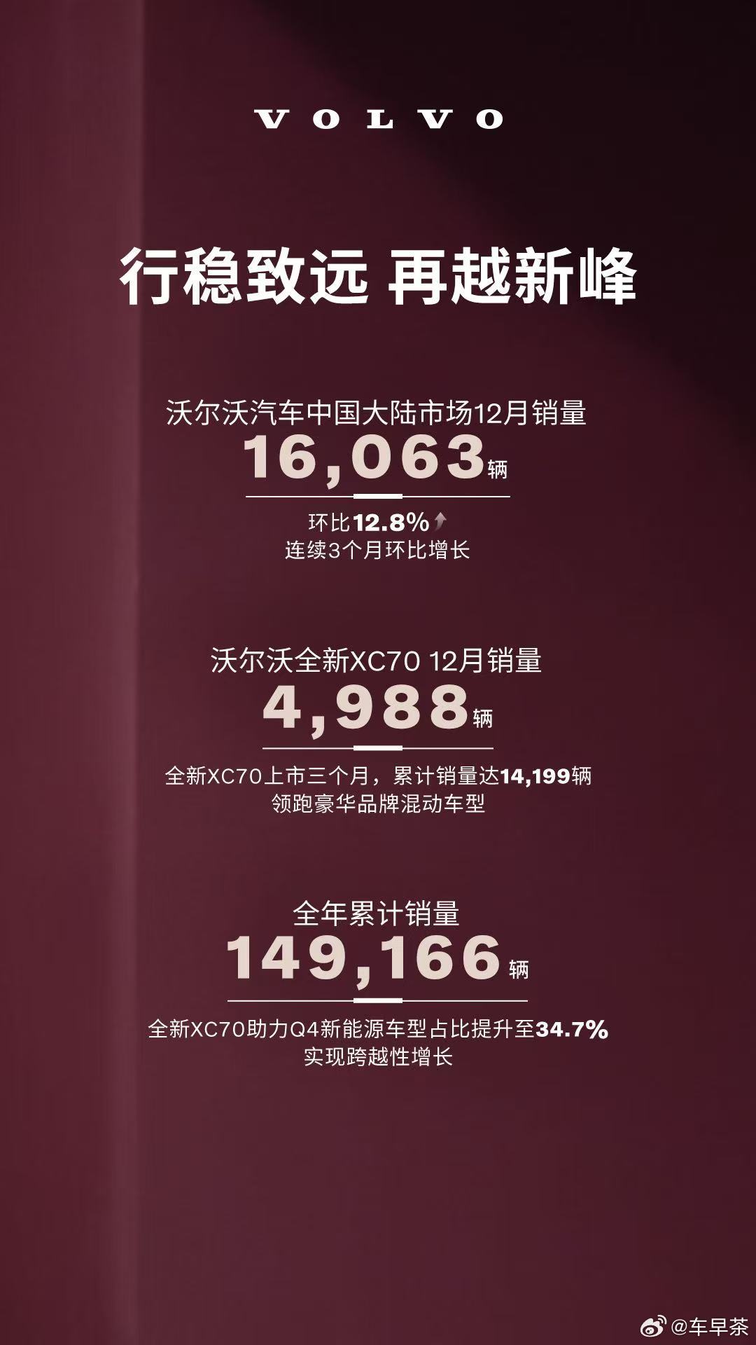 沃尔沃12月大陆销量16063辆，XC70混动领跑豪华市场