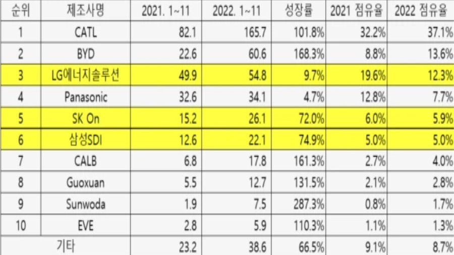 中企占据全球动力电池过半份额！“宁王”市占率首破40%！