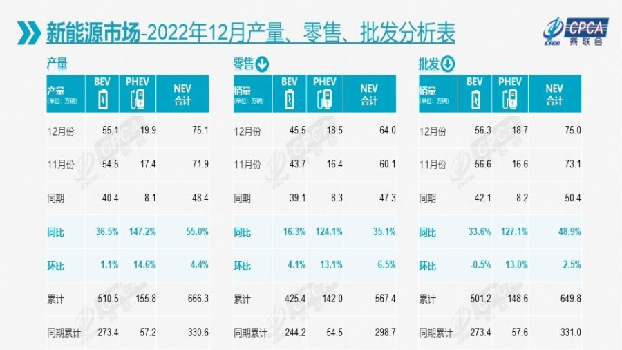 增长！乘联会发布年终数据！