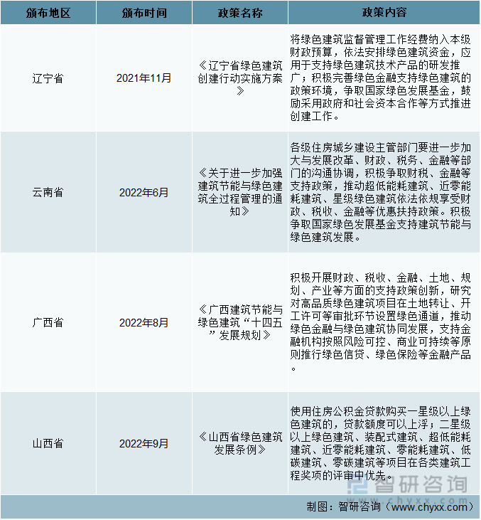 前言观点！绿色建筑行业市场概况分析：全面推动绿色建筑高质量发展