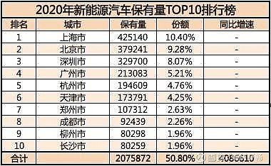 八张图表，带你了解中国新能源汽车保有情况