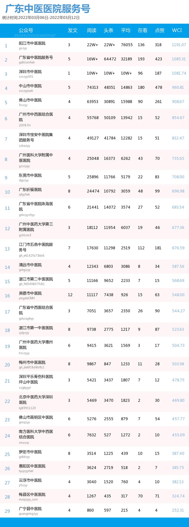 华润平台-华润平台注册-华润平台登录(广东福彩公众号投注)榜单|广东中医药机构微信公众号周榜(03.06—03.12),