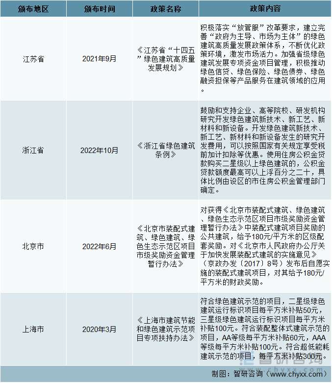 前言观点！绿色建筑行业市场概况分析：全面推动绿色建筑高质量发展
