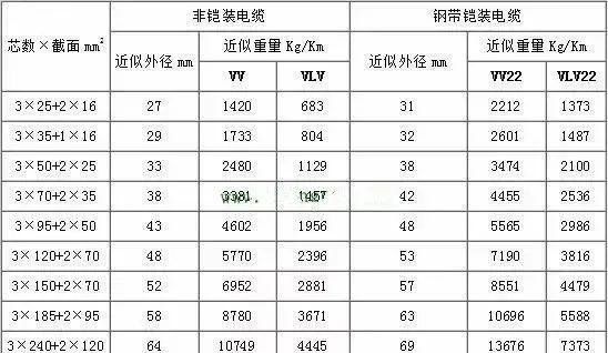 电缆型号与尺寸对照表大全