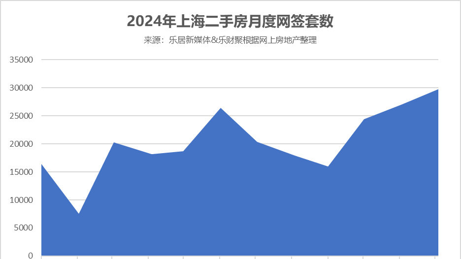 上海二手房爆量收官!12月网签2.97万套创近45个月新高|上海市|限购|房价|成交量|之后_新浪新闻