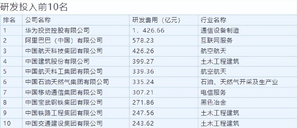 华为凭什么坐稳高端?中国企业500强研发投入公布,华为拿下冠军休闲区蓝鸢梦想 - Www.slyday.coM 华为凭什么坐稳高端?中国企业500强研发投入公布,华为拿下冠军休闲区蓝鸢梦想 - Www.slyday.coM
