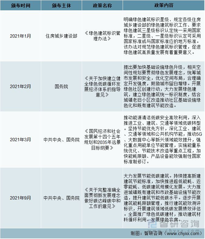 前言观点！绿色建筑行业市场概况分析：全面推动绿色建筑高质量发展