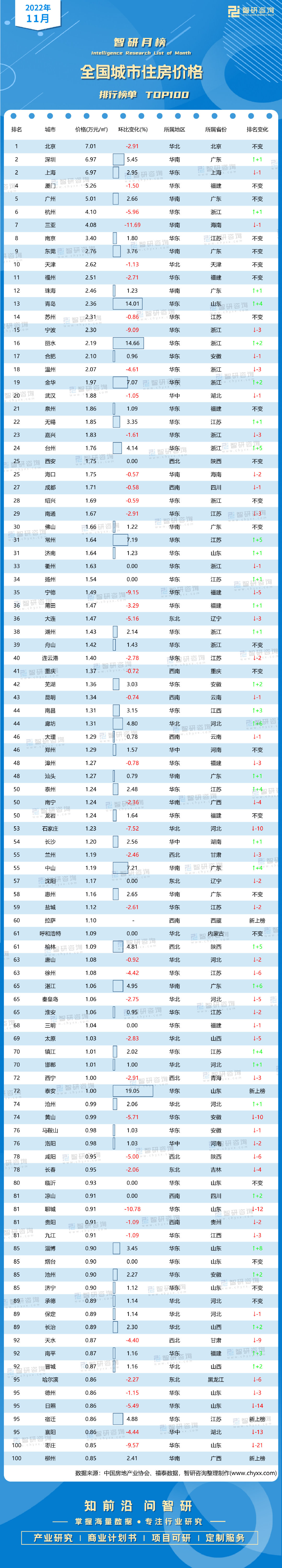 2022年11月全国城市住房价格排行榜：聊城、三亚房价环比跌幅超10%