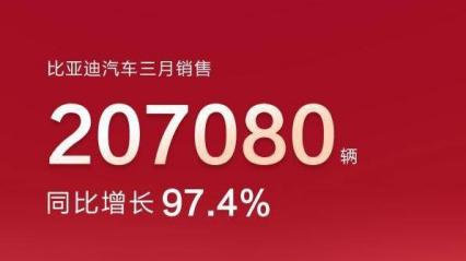 继续狂飙！比亚迪3月销售20.7万辆，同比增长97.4％