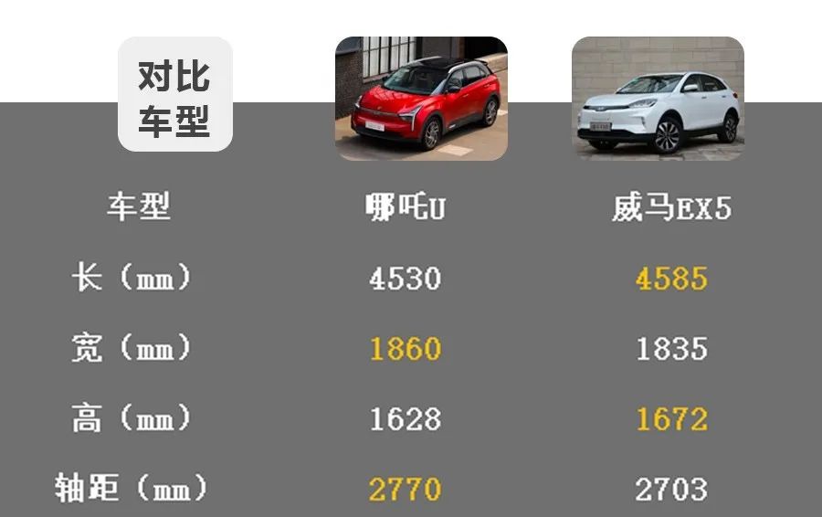 哪吒U对比威马EX5,造车新势力纯电动紧凑型SUV的对决 !