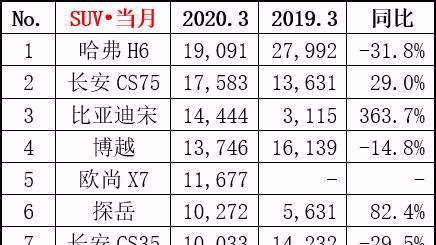 3月SUV销量排行：自主品牌包揽前五 途观跌出前十