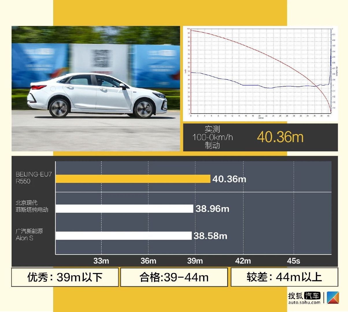 15万起售的中型纯电动车靠谱吗？ 深度测试BEIJING-EU7