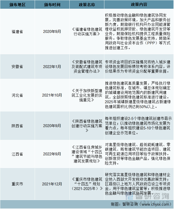 前言观点！绿色建筑行业市场概况分析：全面推动绿色建筑高质量发展