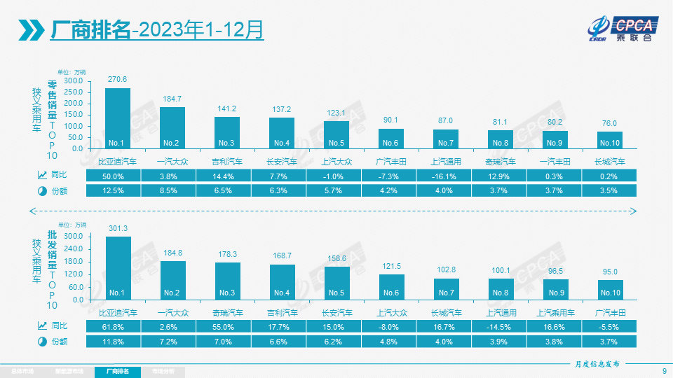 2023年成为中国车市分水岭，新能源汽车全面崛起，比亚迪必须有姓名