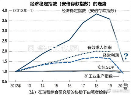 被疫情掏空的 安倍存款