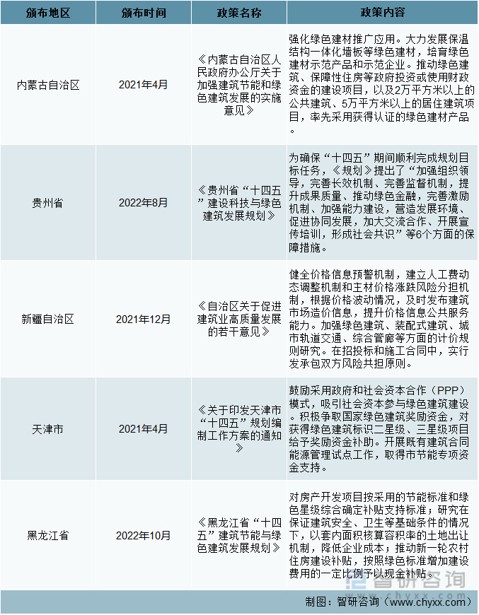 前言观点！绿色建筑行业市场概况分析：全面推动绿色建筑高质量发展