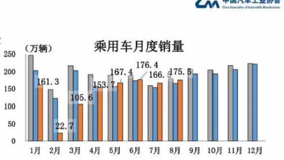乘用车销量继续趋稳增长，8月迎来回暖后的第二高值