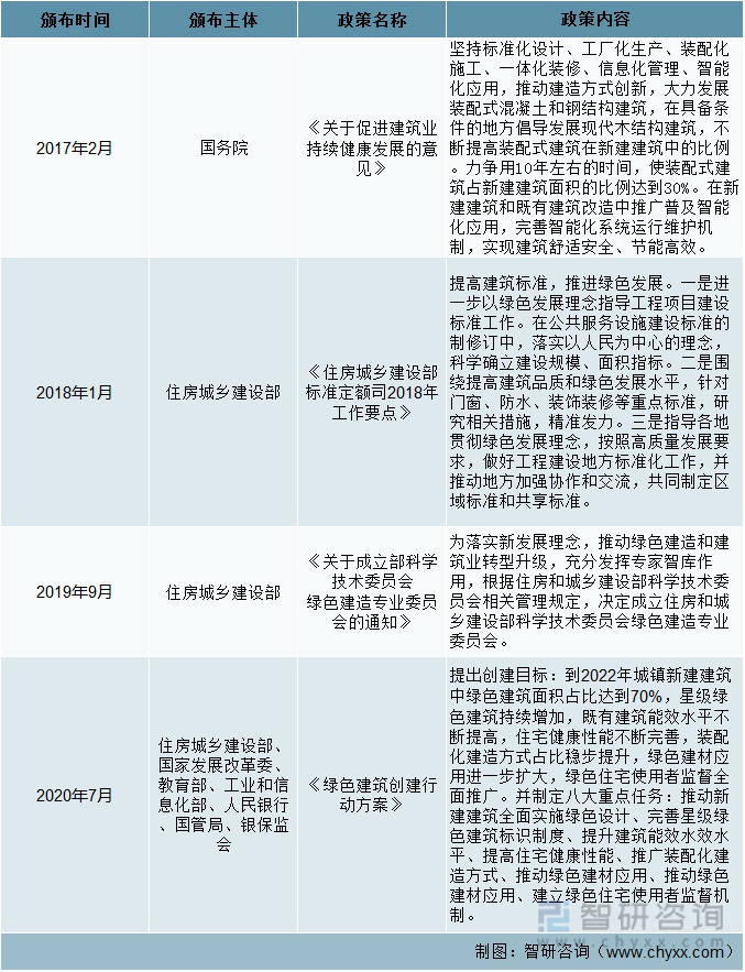 前言观点！绿色建筑行业市场概况分析：全面推动绿色建筑高质量发展