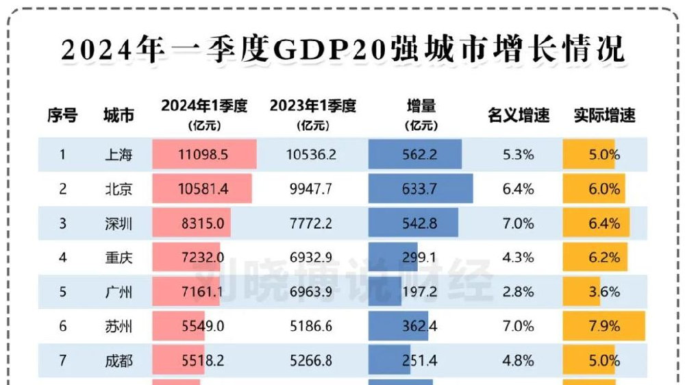 广州、天津、苏州，令人大吃一惊！